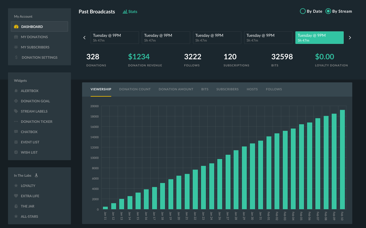 Streamlabs Dashboard Chart