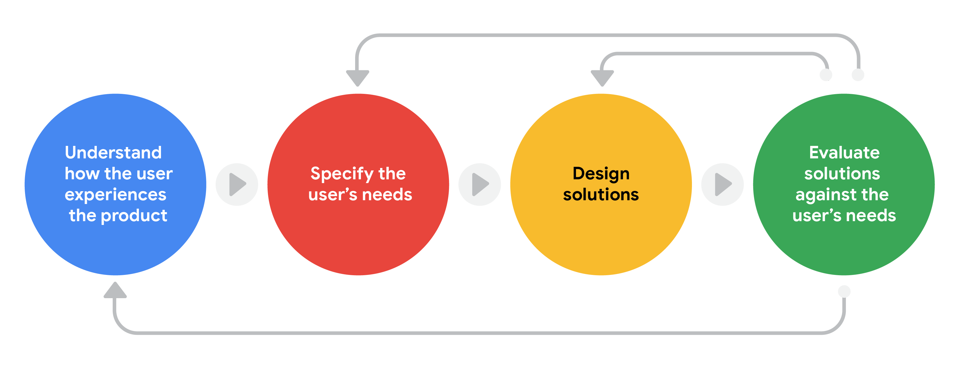 What is UCD? The User-Centered Design Process 1 ucd