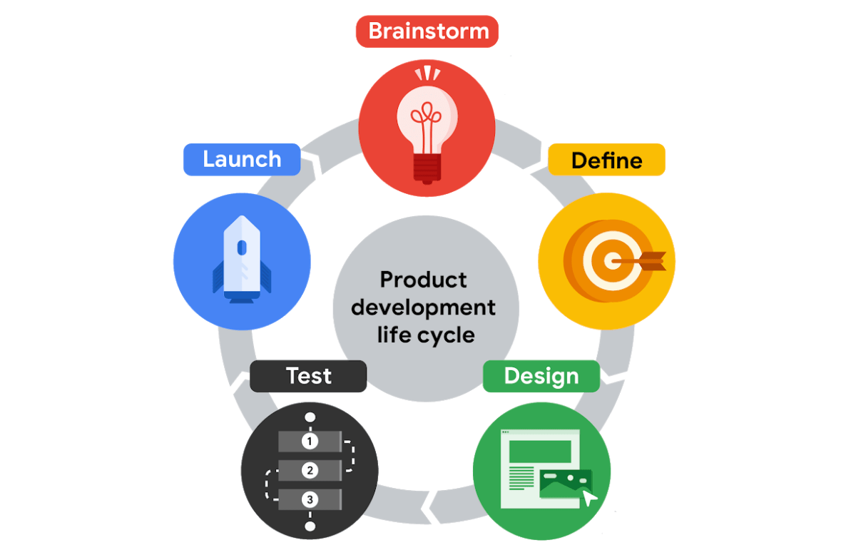 The Product Design Process (or Cycle, to be exact) - Nam Vu Personal Site
